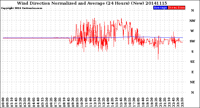 Milwaukee Weather Wind Direction<br>Normalized and Average<br>(24 Hours) (New)