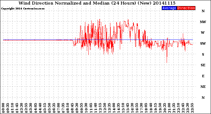 Milwaukee Weather Wind Direction<br>Normalized and Median<br>(24 Hours) (New)