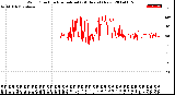 Milwaukee Weather Wind Direction<br>Normalized<br>(24 Hours) (New)