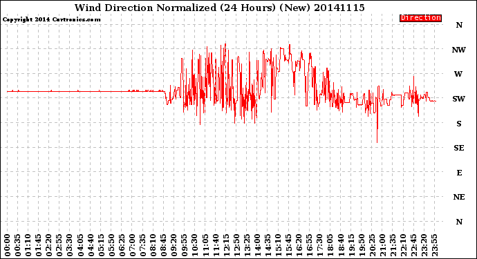 Milwaukee Weather Wind Direction<br>Normalized<br>(24 Hours) (New)