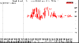 Milwaukee Weather Wind Direction<br>Normalized<br>(24 Hours) (Old)