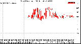 Milwaukee Weather Wind Direction<br>(24 Hours)