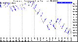 Milwaukee Weather Barometric Pressure<br>per Hour<br>(24 Hours)