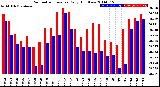 Milwaukee Weather Barometric Pressure<br>Daily High/Low