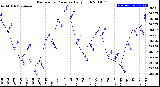 Milwaukee Weather Barometric Pressure<br>Daily High