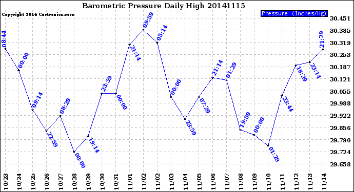 Milwaukee Weather Barometric Pressure<br>Daily High