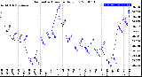 Milwaukee Weather Barometric Pressure<br>Daily Low