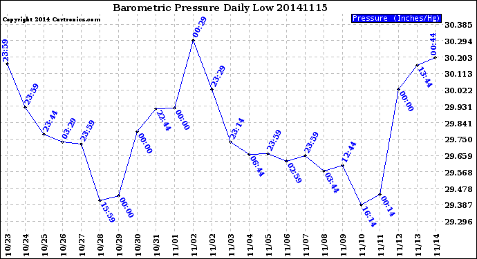 Milwaukee Weather Barometric Pressure<br>Daily Low