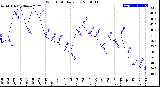 Milwaukee Weather Wind Chill<br>Daily Low