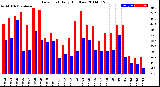 Milwaukee Weather Dew Point<br>Daily High/Low