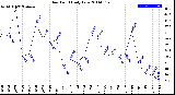 Milwaukee Weather Dew Point<br>Daily Low