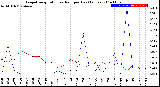 Milwaukee Weather Evapotranspiration<br>vs Rain per Day<br>(Inches)