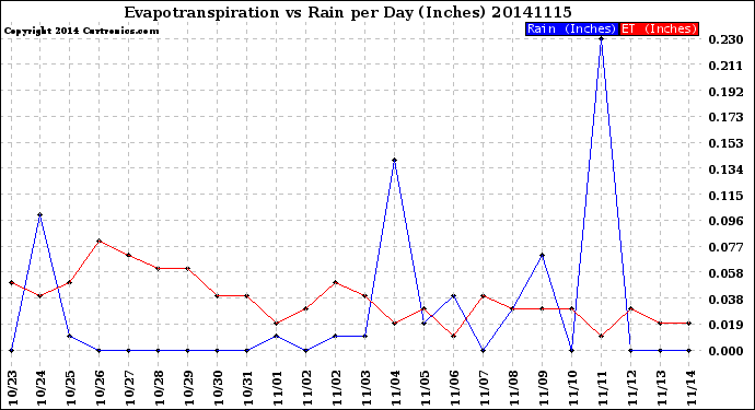 Milwaukee Weather Evapotranspiration<br>vs Rain per Day<br>(Inches)