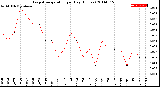 Milwaukee Weather Evapotranspiration<br>per Day (Inches)