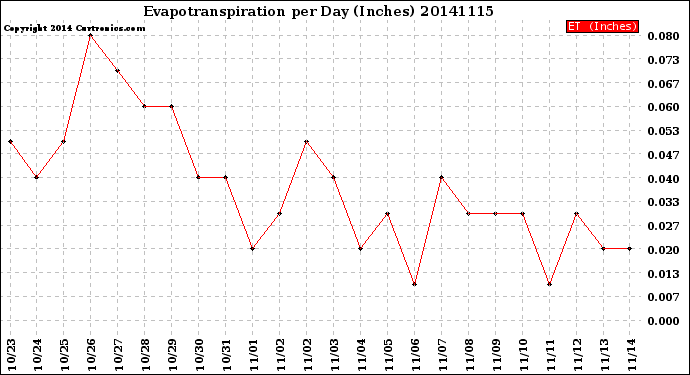 Milwaukee Weather Evapotranspiration<br>per Day (Inches)