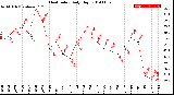 Milwaukee Weather Heat Index<br>Daily High