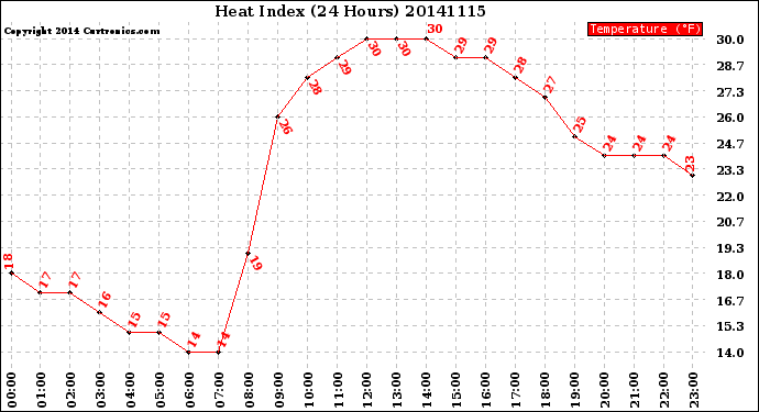 Milwaukee Weather Heat Index<br>(24 Hours)