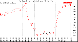 Milwaukee Weather Outdoor Humidity<br>(24 Hours)