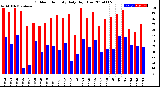 Milwaukee Weather Outdoor Humidity<br>Daily High/Low