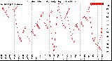 Milwaukee Weather Outdoor Humidity<br>Daily High