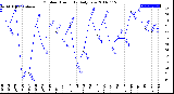 Milwaukee Weather Outdoor Humidity<br>Daily Low