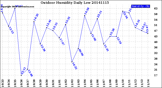 Milwaukee Weather Outdoor Humidity<br>Daily Low