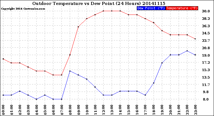 Milwaukee Weather Outdoor Temperature<br>vs Dew Point<br>(24 Hours)