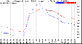 Milwaukee Weather Outdoor Temperature<br>vs THSW Index<br>per Hour<br>(24 Hours)