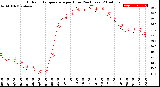 Milwaukee Weather Outdoor Temperature<br>per Hour<br>(24 Hours)