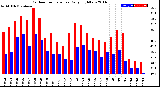 Milwaukee Weather Outdoor Temperature<br>Daily High/Low