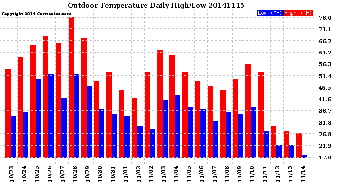 Milwaukee Weather Outdoor Temperature<br>Daily High/Low