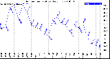 Milwaukee Weather Outdoor Temperature<br>Daily Low