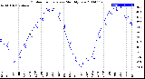 Milwaukee Weather Outdoor Temperature<br>Monthly Low