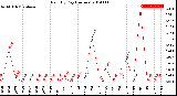 Milwaukee Weather Rain<br>By Day<br>(Inches)