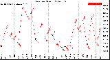 Milwaukee Weather Rain<br>per Month