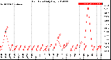 Milwaukee Weather Rain Rate<br>Daily High