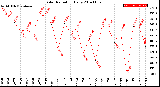 Milwaukee Weather Solar Radiation<br>Daily