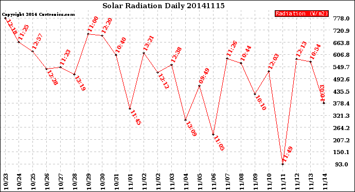 Milwaukee Weather Solar Radiation<br>Daily