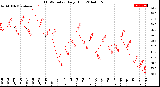 Milwaukee Weather THSW Index<br>Daily High