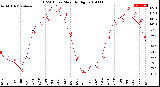 Milwaukee Weather THSW Index<br>Monthly High