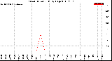 Milwaukee Weather Wind Direction<br>Daily High