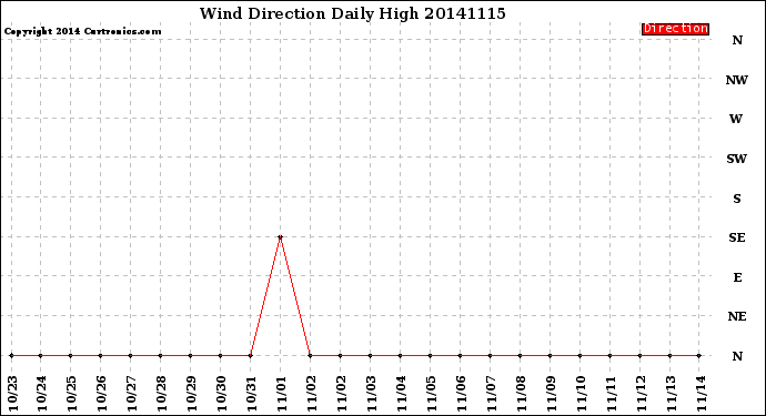 Milwaukee Weather Wind Direction<br>Daily High