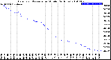 Milwaukee Weather Barometric Pressure<br>per Minute<br>(24 Hours)