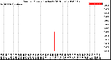 Milwaukee Weather Rain<br>per Minute<br>(Inches)<br>(24 Hours)