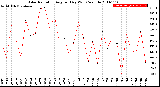 Milwaukee Weather Solar Radiation<br>Avg per Day W/m2/minute