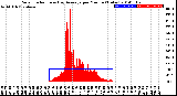 Milwaukee Weather Solar Radiation<br>& Day Average<br>per Minute<br>(Today)