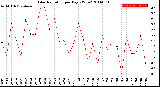 Milwaukee Weather Solar Radiation<br>per Day KW/m2