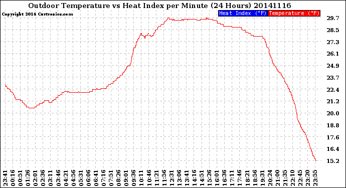 Milwaukee Weather Outdoor Temperature<br>vs Heat Index<br>per Minute<br>(24 Hours)