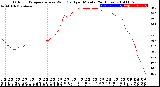 Milwaukee Weather Outdoor Temperature<br>vs Wind Chill<br>per Minute<br>(24 Hours)