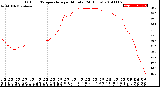 Milwaukee Weather Outdoor Temperature<br>per Minute<br>(24 Hours)